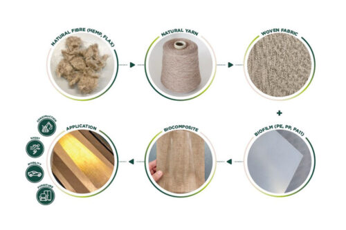 Bioeconomy in Textiles: Innovative Biocomposites