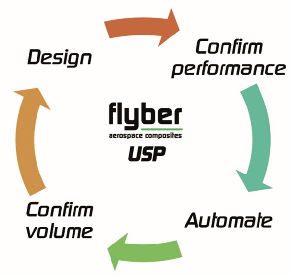 Flyber’s design-automate iteration cycle