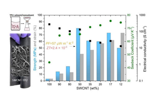 "Smart nanocomposites” for wearable electronics, vehicles, and buildings: thermoelectric generators with graphene nanotubes