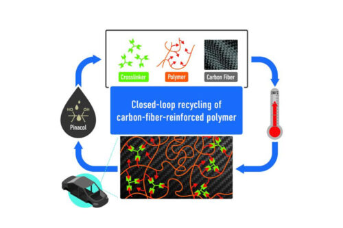 A polymer, functionalized carbon fibers and a crosslinker are mixed and cured. The components can be retrieved by addition of an alcohol, pinacol. Credit: Philip Gray and Anisur Rahman/ORNL, U.S. Dept. of Energy