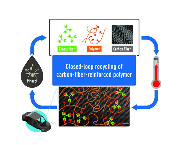 ORNL develops a new process which allows full recovery of starting materials from tough polymer composites