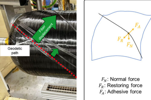 Figure 1: Fiber displacement due to insufficient adhesion force (left); Simplified force equilibrium on winding surface (right)