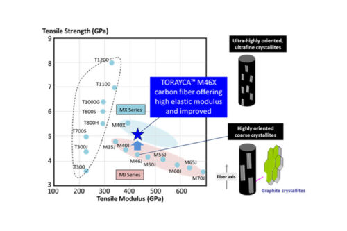 Toray develops Torayca™ M46X carbon fibre with high tensile modulus and enhanced strength