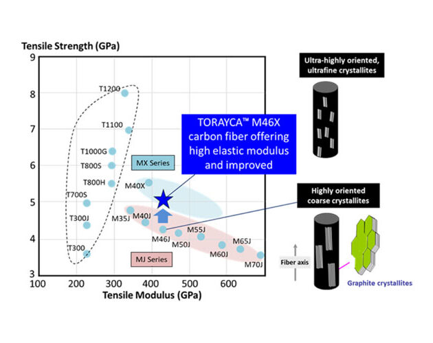 Toray develops Torayca™ M46X carbon fibre with high tensile modulus and enhanced strength