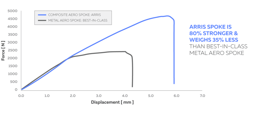 (ARRIS)-Composite-vs-Metal-Aero-Spoke