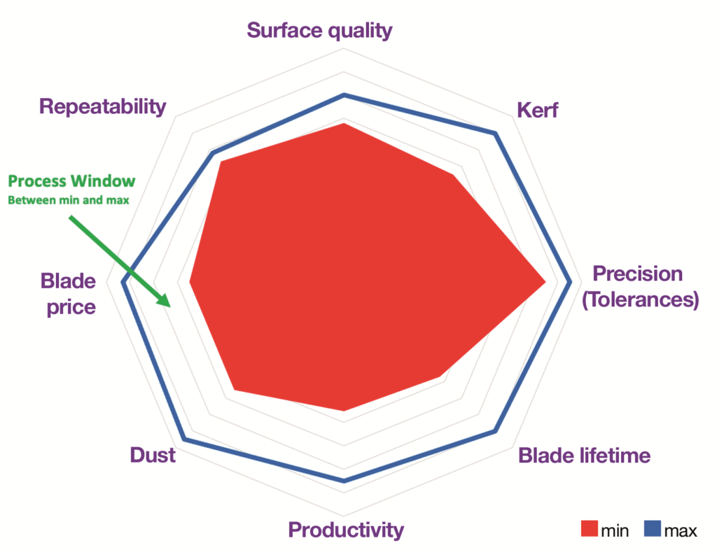 Figure 5: Key cutting process parameters, process window